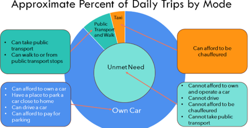 A diagram of a daily trips  Description automatically generated